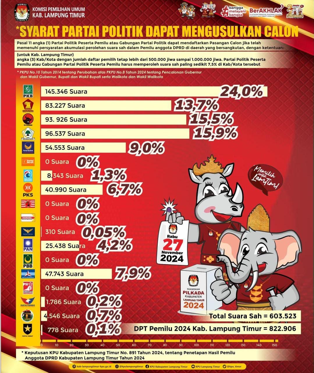 Zaiful-Wahyudi Hanya Konsultasi Bukan Daftar Ke KPU Lamtim